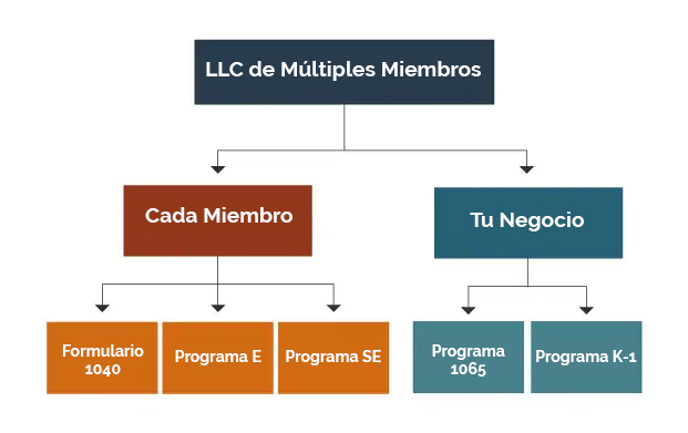 Diagrama mostrando los formularios de impuestos utilizados por una LLC de múltiples miembros