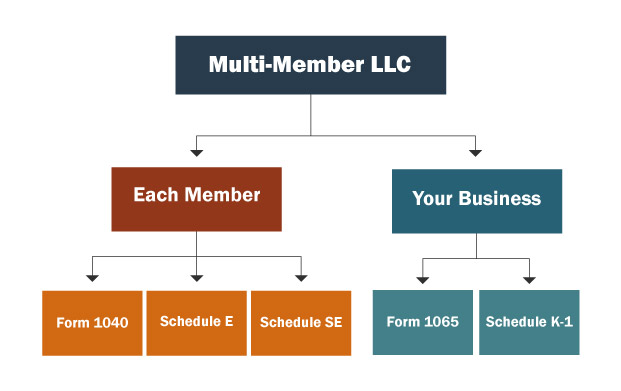 A chart showing which forms members of a multi member LLC must fill out
