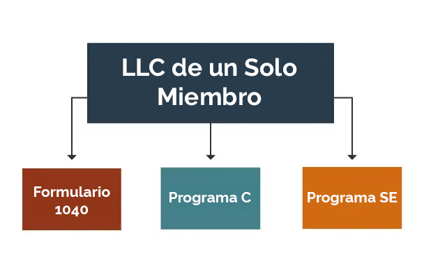 Diagrama que muestra los formularios de impuestos utilizados por una LLC de un solo miembro